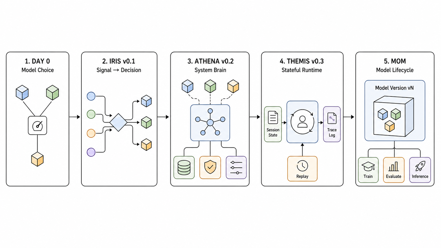 vLLM Semantic Router evolves from intent routing through Iris, Athena, and Themis into a Mixture-of-Models engine